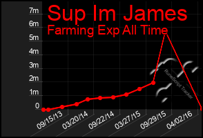 Total Graph of Sup Im James