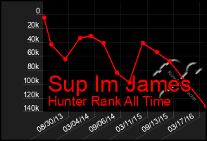 Total Graph of Sup Im James