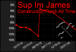 Total Graph of Sup Im James