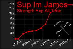 Total Graph of Sup Im James