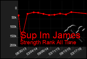 Total Graph of Sup Im James