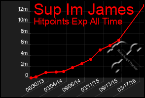 Total Graph of Sup Im James