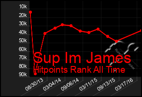 Total Graph of Sup Im James