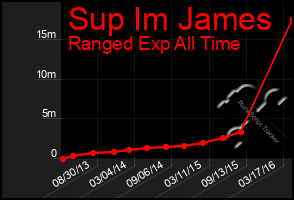 Total Graph of Sup Im James