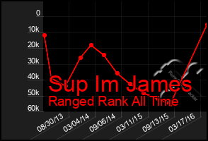 Total Graph of Sup Im James