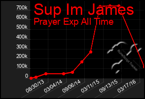 Total Graph of Sup Im James