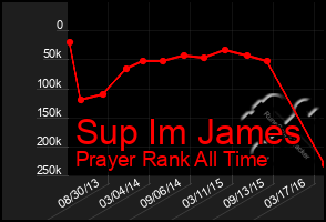 Total Graph of Sup Im James