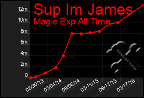 Total Graph of Sup Im James