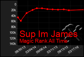 Total Graph of Sup Im James