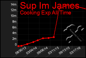 Total Graph of Sup Im James