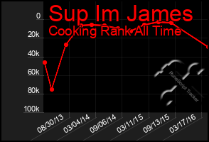 Total Graph of Sup Im James