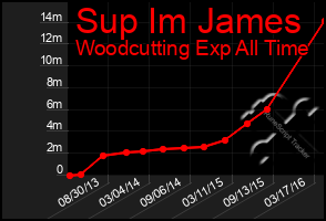 Total Graph of Sup Im James