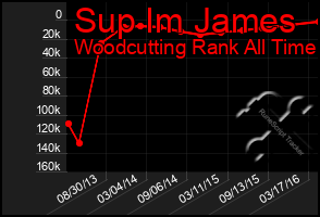 Total Graph of Sup Im James