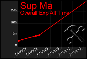 Total Graph of Sup Ma