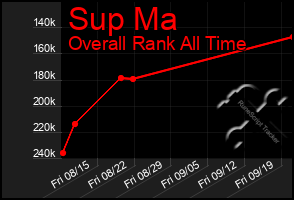 Total Graph of Sup Ma