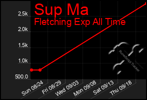 Total Graph of Sup Ma