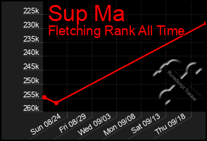 Total Graph of Sup Ma