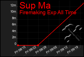Total Graph of Sup Ma