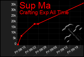 Total Graph of Sup Ma