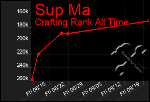 Total Graph of Sup Ma