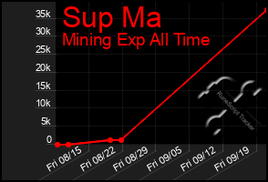Total Graph of Sup Ma