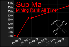 Total Graph of Sup Ma