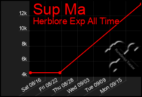 Total Graph of Sup Ma