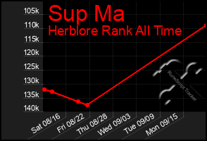 Total Graph of Sup Ma