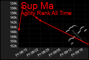 Total Graph of Sup Ma