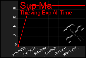 Total Graph of Sup Ma