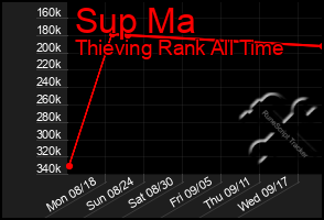 Total Graph of Sup Ma