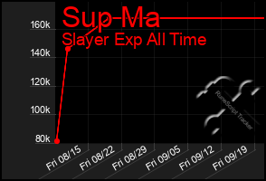 Total Graph of Sup Ma