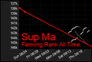 Total Graph of Sup Ma