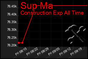 Total Graph of Sup Ma