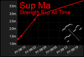 Total Graph of Sup Ma