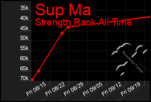 Total Graph of Sup Ma