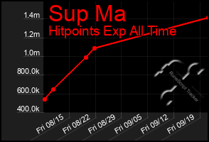 Total Graph of Sup Ma