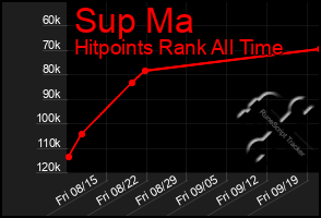 Total Graph of Sup Ma