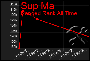 Total Graph of Sup Ma