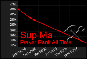 Total Graph of Sup Ma