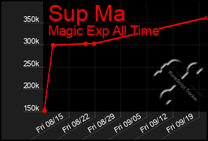 Total Graph of Sup Ma