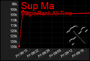 Total Graph of Sup Ma
