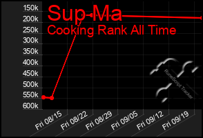Total Graph of Sup Ma