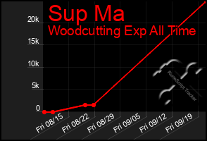 Total Graph of Sup Ma