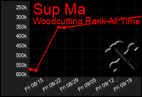Total Graph of Sup Ma