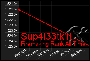 Total Graph of Sup4l33tk1ll
