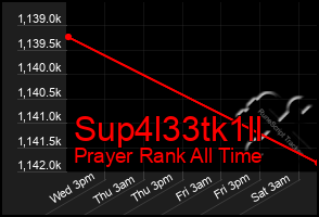 Total Graph of Sup4l33tk1ll