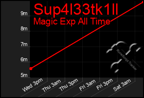 Total Graph of Sup4l33tk1ll