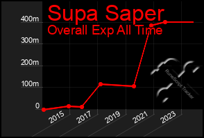 Total Graph of Supa Saper