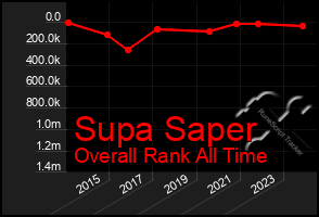 Total Graph of Supa Saper